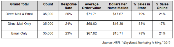 Email-Direct Mail Statistics