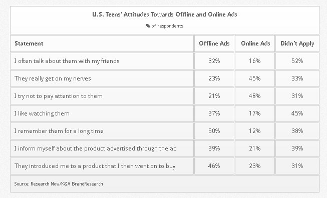 Response to offline ads