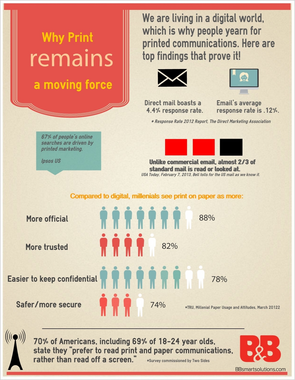An infographic about the printing industry