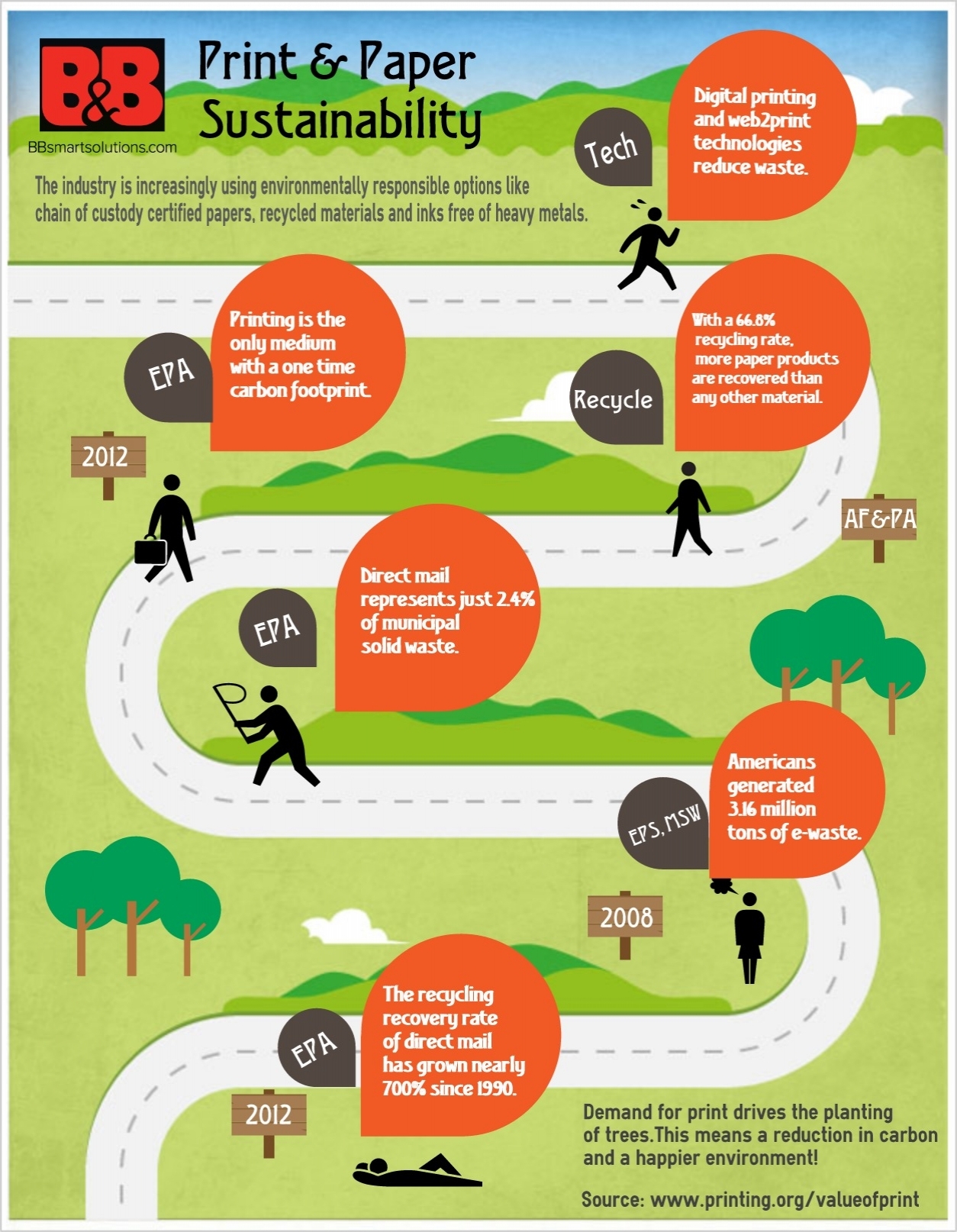 Print and paper sustainability infographic