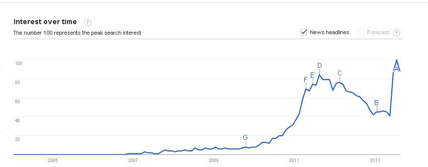 QR Codes are trending